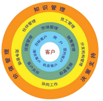 用友CRM品牌管理 驅(qū)動(dòng)企業(yè)數(shù)字化轉(zhuǎn)型的戰(zhàn)略核心