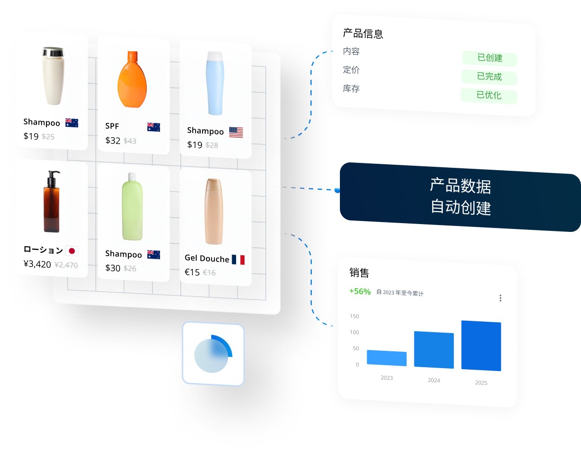 產品信息管理（PIM）與數字資產管理（DAM） 品牌管理的關鍵工具